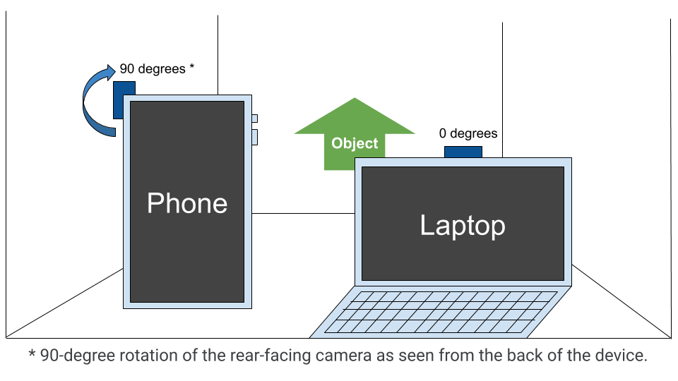 Sensor orientation illustration with a phone, a laptop and an object from the observer side