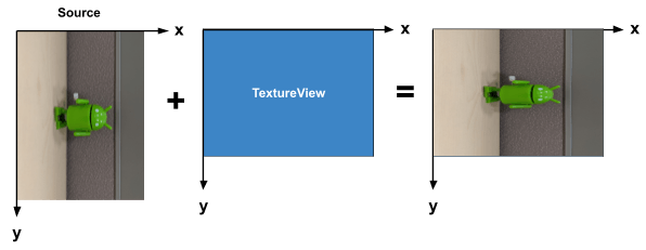 Image illustration of a portrait-shaped preview stretched to fit inside a TextureView of the same size of the preview size chosen