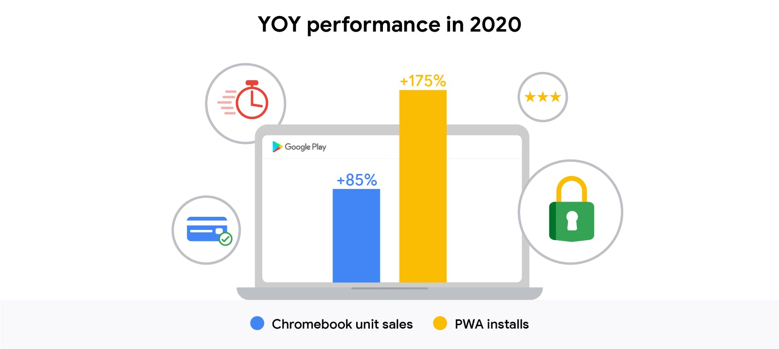 Chromebook sales have increased 85% year over year and PWA installs have increased 175% year over year.