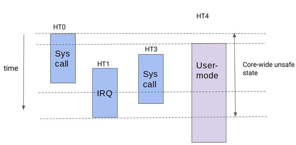 Diagram showing a Sys Call at HT0, then an IRQ at HT1 starting during HT0's call, then a Sys call at HT3 also starting during HT0's call but ending before HT1, and User-mode at HT4 starting after HT0 starts and ending hafter HT1 ends. Dotted lines are drawn from the top of HT0 and the bottom of HT1 (which ends before user-mode but after the other calls) going across the chart. The area between those two dotted lines is labeled Core-wide unsafe state.