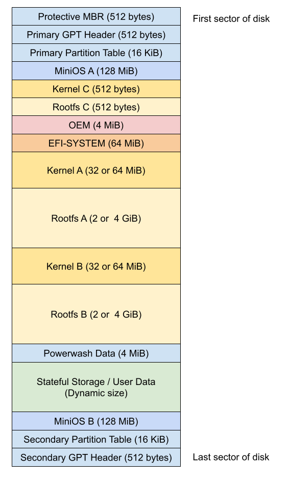 Diagram of the current ChromeOS disk layout on version 3, from the first sector of the disk at the top to the last sector of the disk at the bottom.