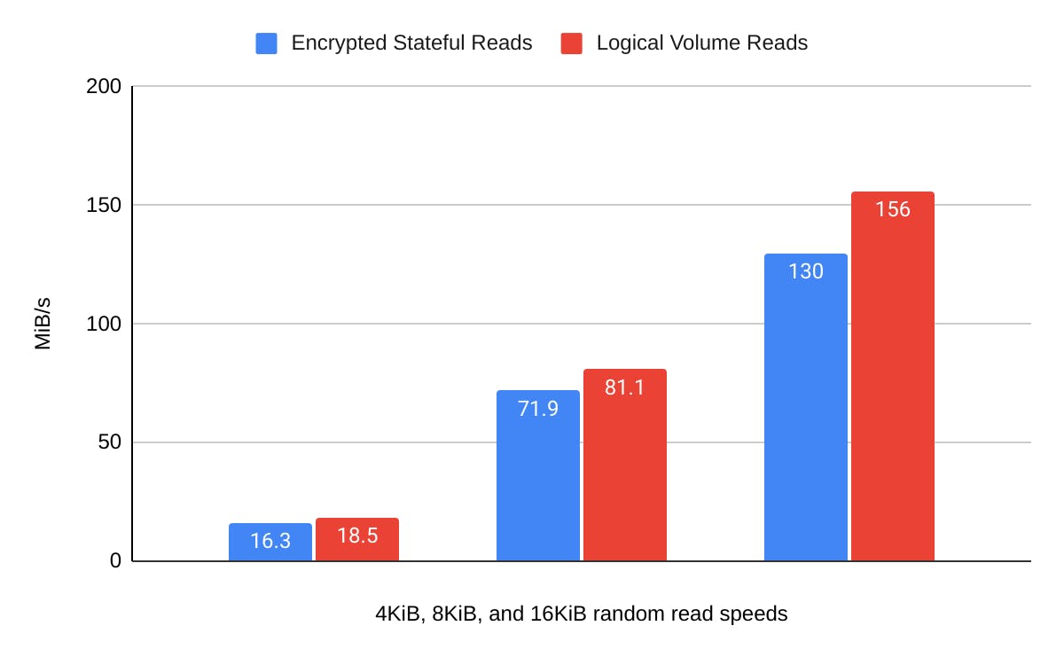 Graph showing 4KiB, 8KiB, and 16KiB read speeds between Encrypted Stateful Reads and Logical Volume Reads, with logical volume reads showing improvement.