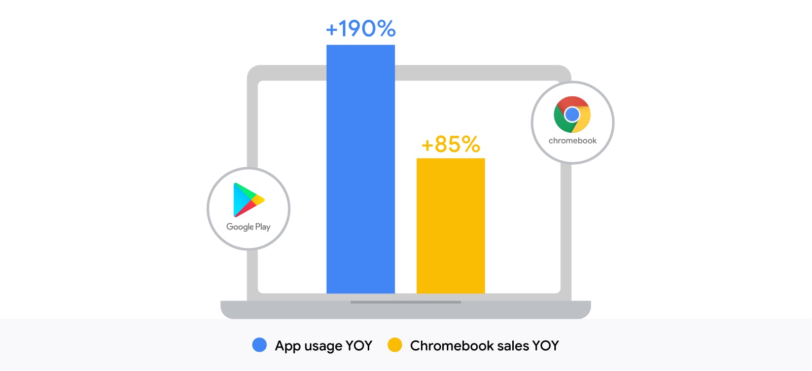 Growth of ChromeOS sales and app usage